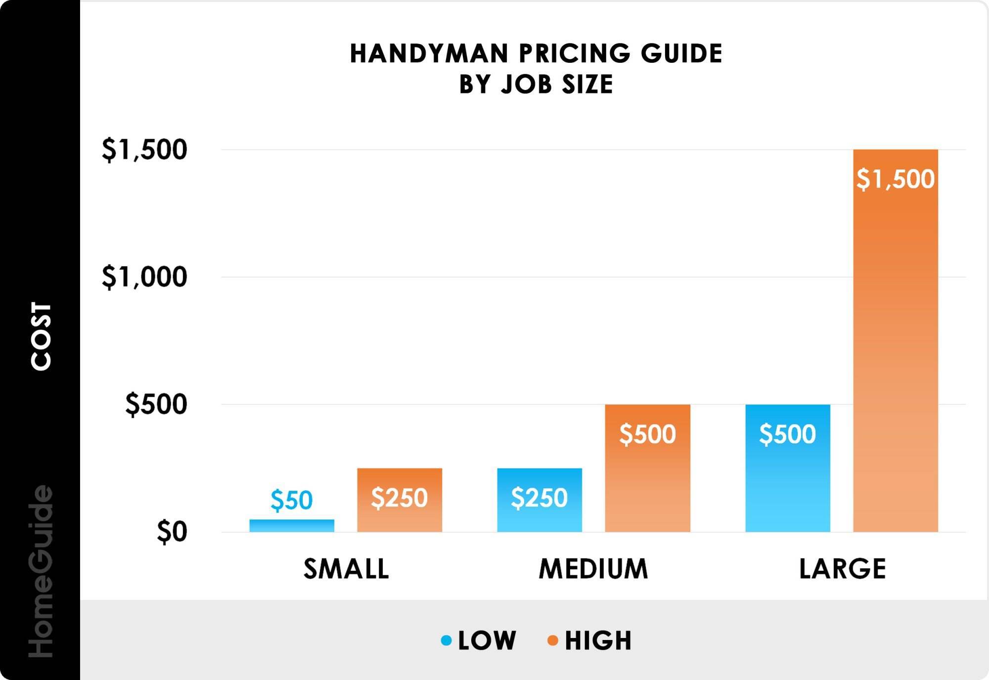 What Do Most Handyman Charge Per Hour?