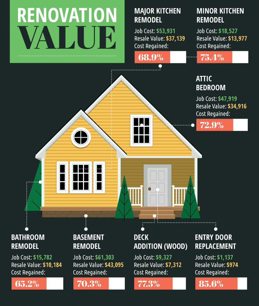 How Do Renovations Increase House Value?