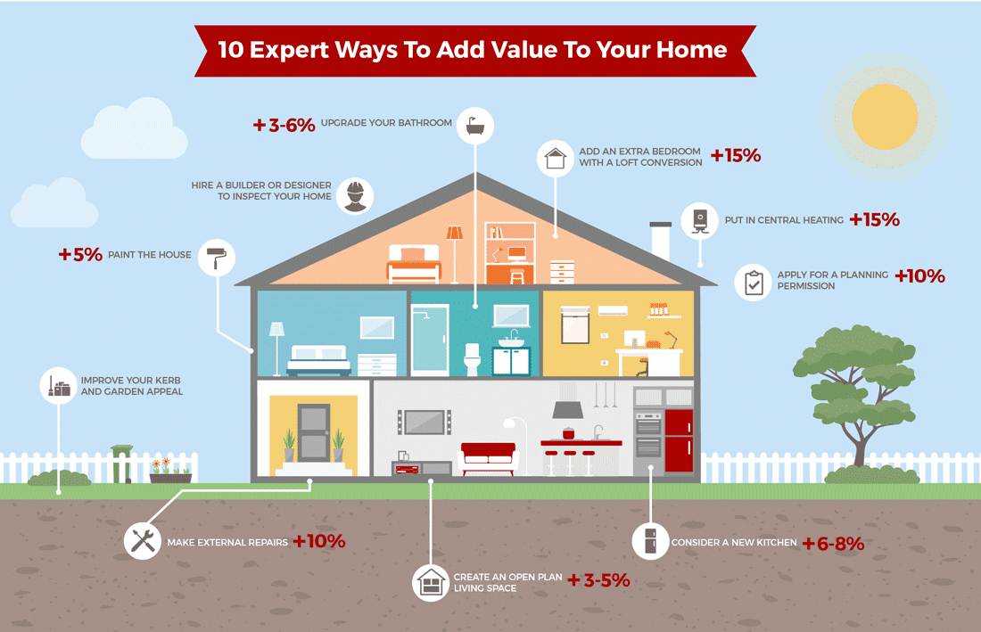 What Adds Most Value To A Property?