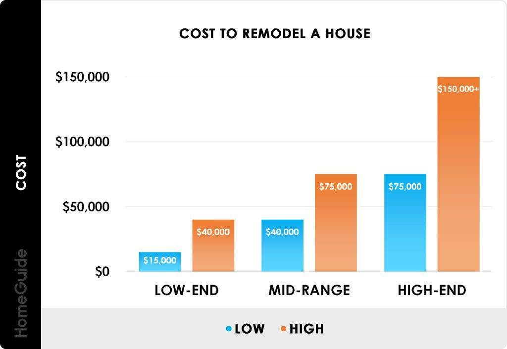 How Much Should You Spend On A Remodel?