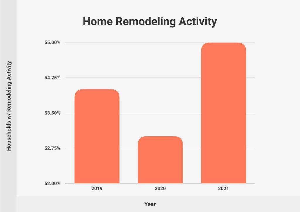 How Often Do Americans Renovate Their Homes?