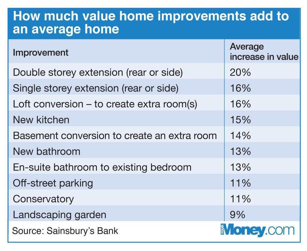 What Adds The Most Value To A Property?