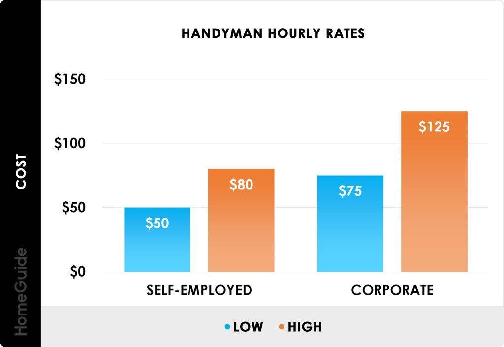 What Do Most Handyman Charge Per Hour?