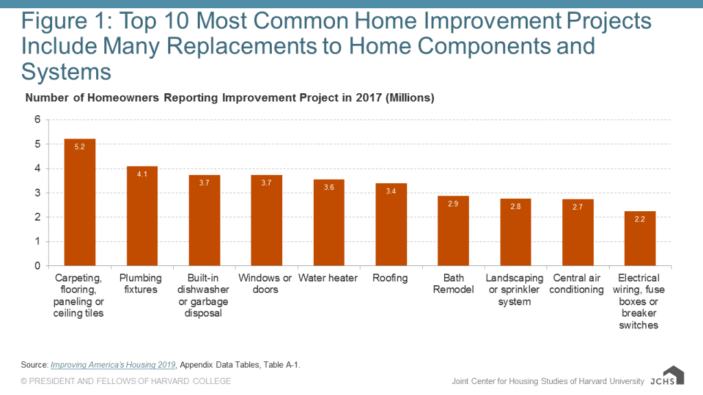 What Is The Most Common Renovation?